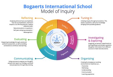 Designing An Inquiry Cycle With Student Agency At The Center Atlas