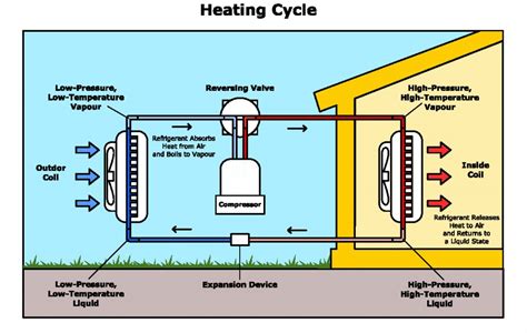 How Do Heating And Air Conditioning Units Work D Air