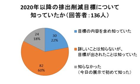 「日本の約束草案」の決定やエネルギーミックスの認知状況について、夏の大公開の来場者を対象に、簡単なアンケートを行いました。｜新着情報｜国立環境研究所 社会システム領域