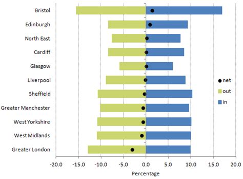 Population Dynamics Of Uk City Regions Since Mid 2011 Office For National Statistics