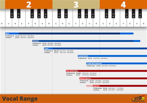 Vocal Range Voice Types And The Sweet Spot