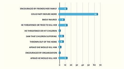 27 Proportion Of Specific Reasons Shared For Leaving Home In Response