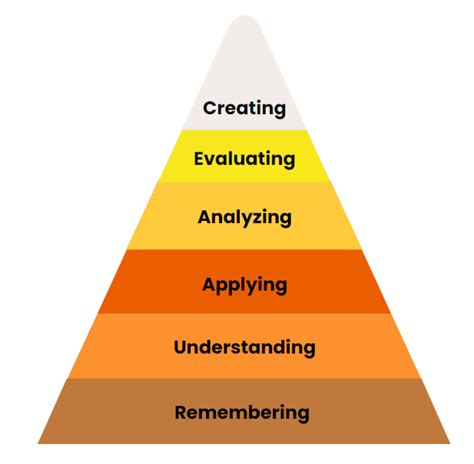 Bloom S Taxonomy Chart And How To Use It Upd Bloom S Taxonomy