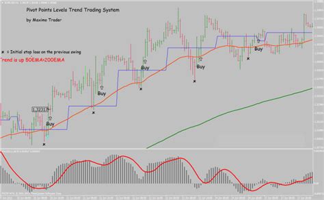 Forex Pivot Points Levels Trend Trading Strategy Fxcracked