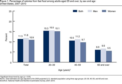 The percentage of calories consumed from fast food increased with age. Products - Data Briefs - Number 114 - February 2013