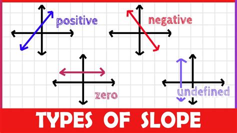 Slope Positive Negative Zero Or Undefined 2 Minute Math Youtube