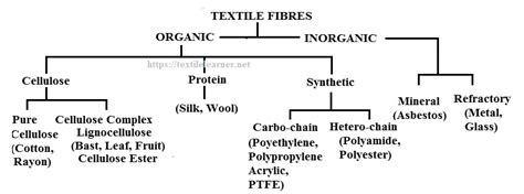 Classification Of Textile Fibers Textile Learner