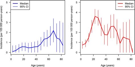 Age Specific And Sex Specific Incidence Of Systemic Lupus Erythematosus