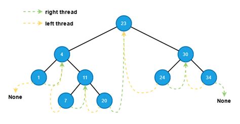 Build The Forest In Python Series Double Threaded Binary Search Tree