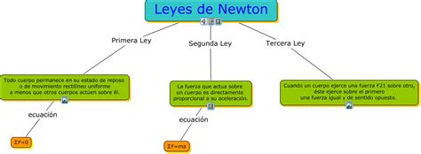Leyes De Newton Mapa Conceptual Xili