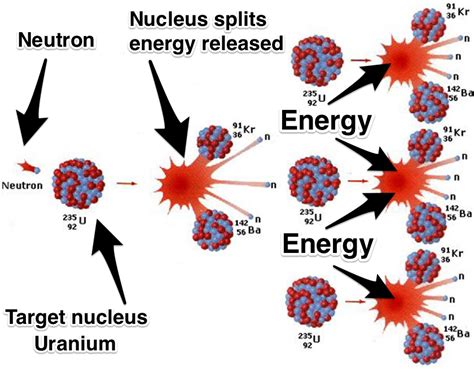 It currently has no other use. A uranium deposit in Africa was the first fission reactor ...
