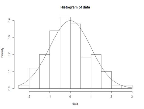 Add Normal Distribution Curve To Histogram R Stack Overflow