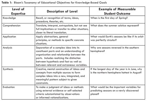 Blooms Taxonomy Of Educational Objectives Alabama Pathways