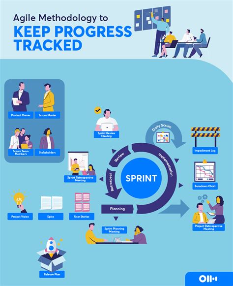 How To Run A Scrum Meeting A Step By Step Guide Otterai