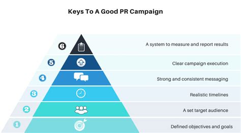 What Are The Principles Of A Good Pr Campaign Simpletexting