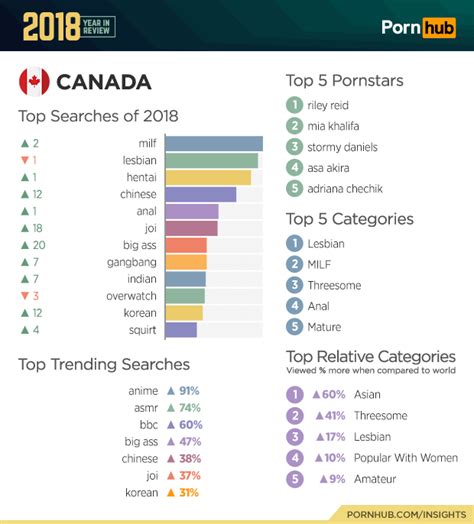 Pornhub Releases Canadas Top Searches Of 2018 News