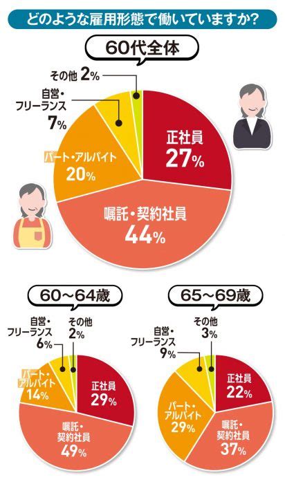 60代の66％が働いている！ 60代男女1100人に聞いた「定年後の仕事とお金の実情」 サライ Jp｜小学館の雑誌『サライ』公式サイト