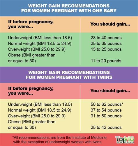 Finding out a suitable position will help both you and your baby to reduce the time, and the process will also become more comfortable. How to Gain Weight in a Healthy Way during Pregnancy | Top ...