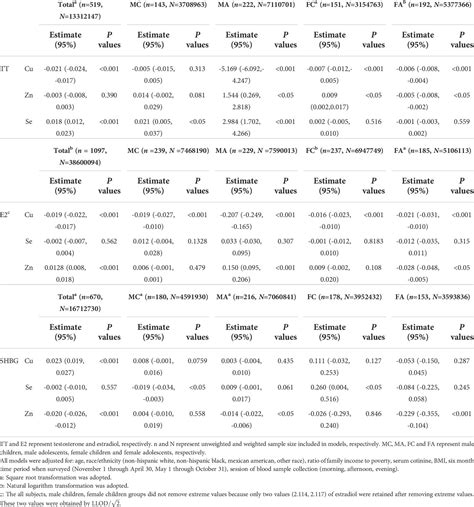 Frontiers Associations Between Serum Copper Zinc Selenium Level And Sex Hormones Among 619