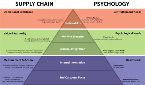Supply Chain Hierarchy Of Needs His His