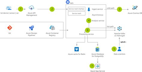 Streaming De Dados Com O AKS Azure Solution Ideas Microsoft Learn