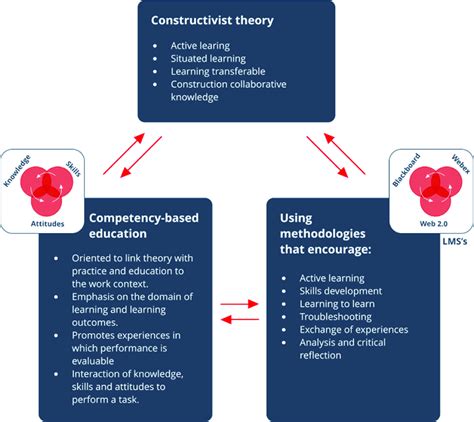 Insp Pedagogical Components Model Download Scientific Diagram