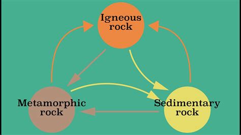 The Rock Cycle Youtube
