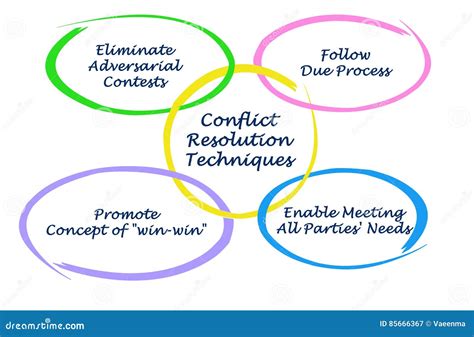 5 stage process flow for conflict resolution presenta