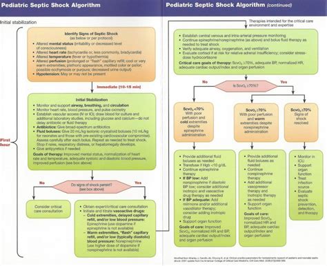 Palspediatric Advanced Life Support Algorithms