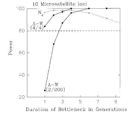 Effect Of A Skewed Sex Ratio On Power Of The Wilcoxon Signed Ranks Test Download Scientific