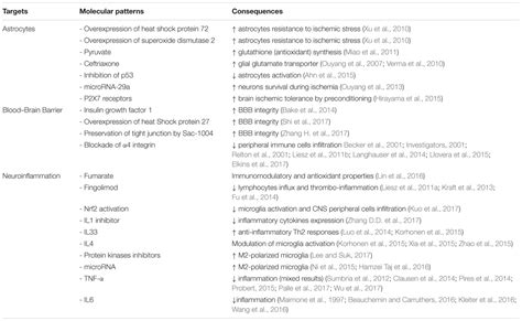 Frontiers Potentially Common Therapeutic Targets For Multiple