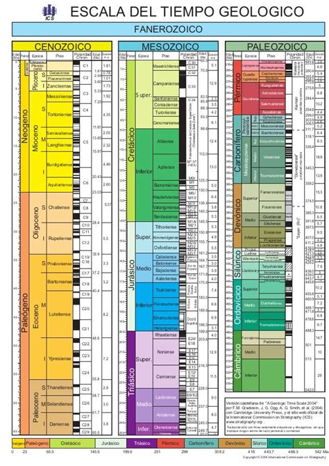 Tiempo Geologico Y Escala Del Tiempo Geologico Dinami