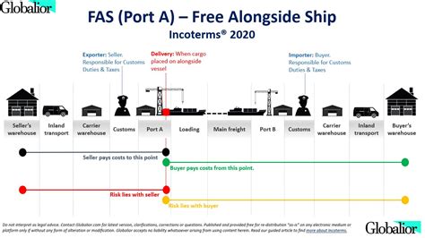 Fas Incoterms 2020 Globalior