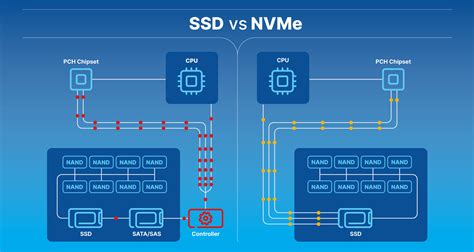 Nvme Vs Ssd Vs Hdd Servers Understand The Difference And Choose The Right Storage For You