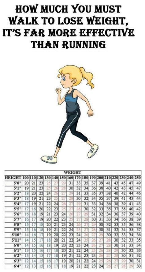 Chart To Show How Many Minutes You Need To Walk Per Day To Help You Lose Weight Fitness