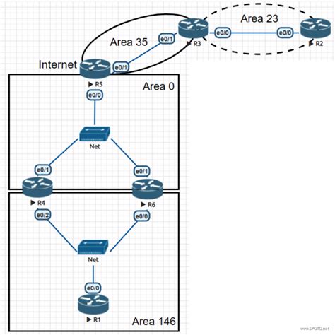 How To Config Ospf Virtual Link Password Authentication And Totally