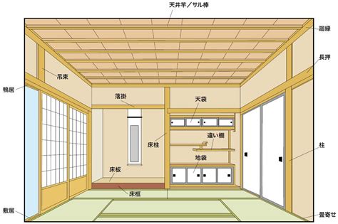 ③図のように仮鴨居受に鴨居を乗せ光る作業をします。 ※光る作業説明は下記、敷居の項で説明します（敷居は上面鴨居は下面（内法材の木表側）で墨を出しますが差し金の使い方は同様です） 光るについて （ひかる、とは柱の癖を移す作業） よく語源は？ 和室造作部材,床の間部材,雑巾摺 | 【和室の木材屋】和室・玄関 ...