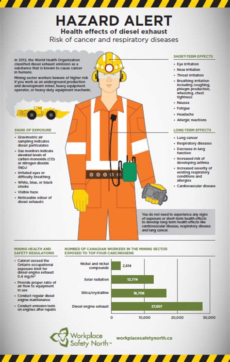 Health Effects Of Diesel Exhaust In Mines Workplace Safety North