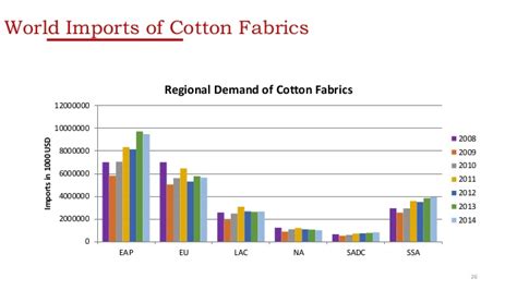 Presentation On Cotton Value Chain In Uganda