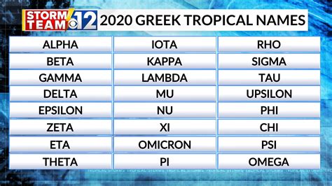 2020s Atlantic Hurricane Season Is Now Using Greek Alphabet For Only