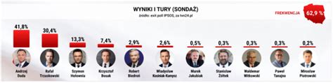 Wybory 2020 Andrzej Duda I Rafał Trzaskowski Zdobyli Najwięcej Głosów