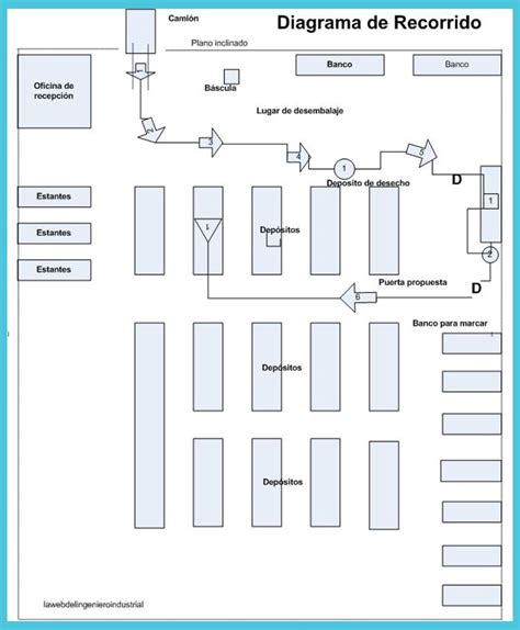 La Web Del Ingeniero Industrial Diagrama De Recorrido