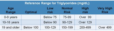 Triglycerides Chart By Age