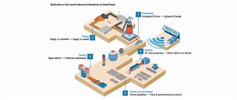 Digital manufacturing, industrial internet of things, and the fourth industrial revolution it is not yet widely researched in malaysia. The Fourth Industrial Revolution: The Winds of Change Are ...