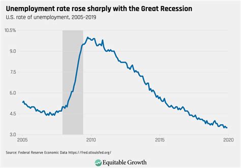 Unemployment Rate Rose Sharply With The Great Recession Equitable Growth