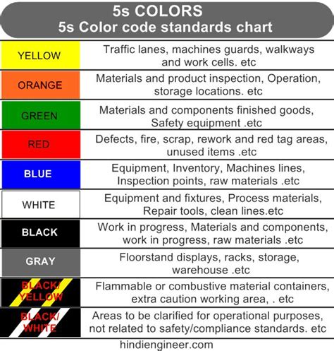 5s Colors 5s Color Code Chart Floor Marking In 2023 Color Coding