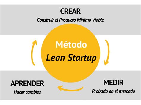 Método Lean Startup ¿qué Es ¿cómo Se Aplica