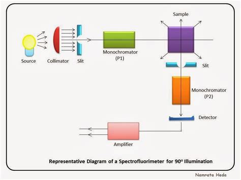 B For Biology Spectrophotometry Spectrofluorimetry Part 1