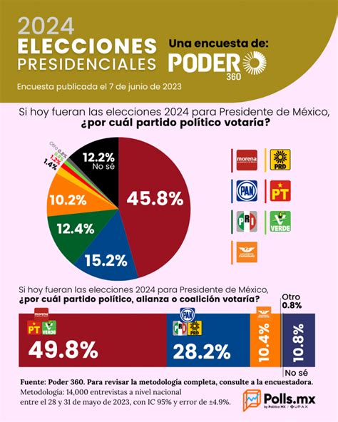 Morena Con Ventaja En Las Encuestas Presidenciales De Poder