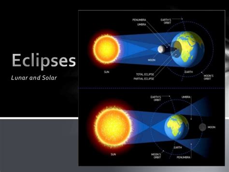 Find eclipses in your location. Eclipses - Solar and Lunar Eclipses